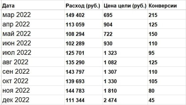 
                    Как с помощью Мастера кампаний при сокращении бюджета уменьшить стоимость лида из Директа с 2500 до 344 р?            