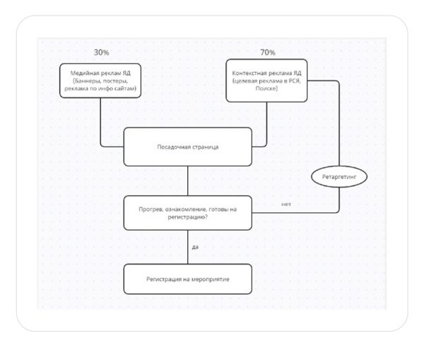 
                    Как мы окупили рекламу b2b мероприятия в 2,6 раз и заработали 740 тыс. р. для заказчика            