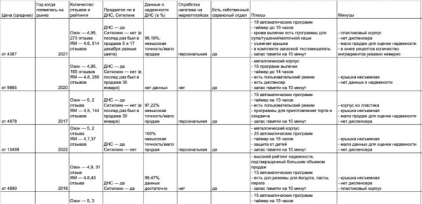 Как сделать 2.7 млн на предпродажах хлебопечки без вложений в платный трафик
Как сделать 2.7 млн на предпродажах хлебопечки без вложений в платный трафик