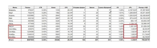
                    Как с помощью Я.Директ увеличить количество заявок в 2,7 раза и снизить стоимость лида на 48%. Кейс клиники флебологии            