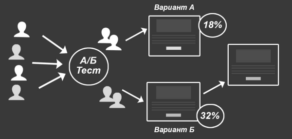 Как улучшить таргетированную рекламу с помощью A/B-тестирования?
Как улучшить таргетированную рекламу с помощью A/B-тестирования?