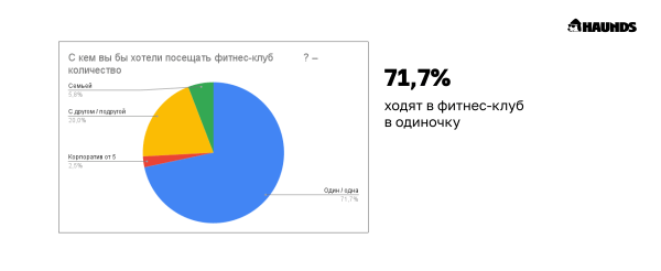 С какой целью и на какой срок покупают абонементы в фитнес-клубы low-сегмента
С какой целью и на какой срок покупают абонементы в фитнес-клубы low-сегмента