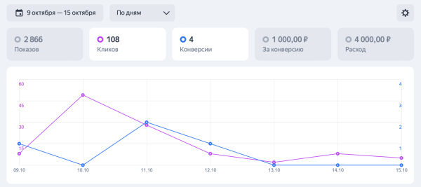 
                    Запустил на тест рекламу услуг по маркетингу с бюджетом в 4000 р. И вот, что я получил за неделю            