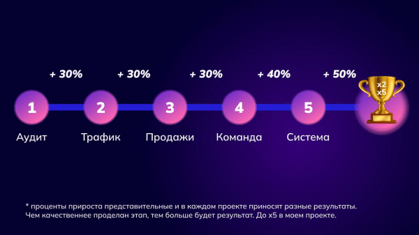 
                    Как эксперту сделать x2-x5 и навсегда закрыть вопрос трафика за 30 дней?            