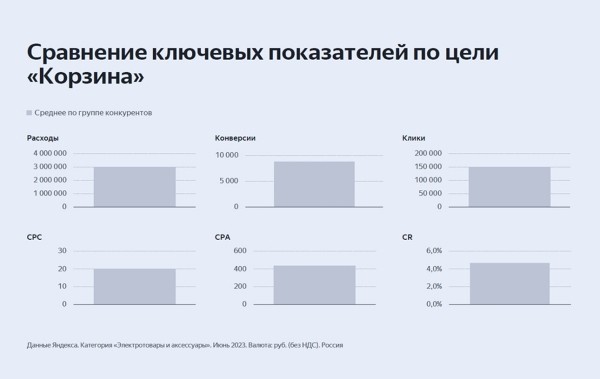 
                    Боролись со спадом на рынке и сделали х2 продаж — кейс про РК для аудиоколонок            