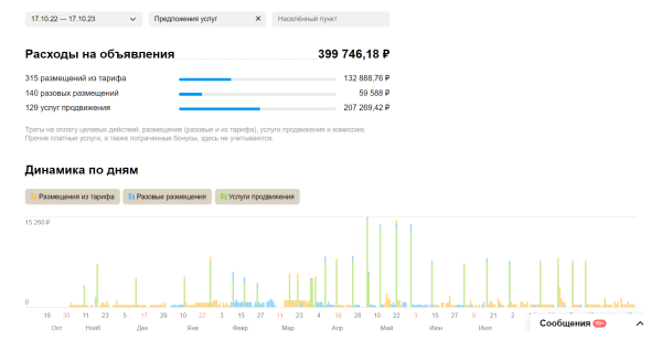 
                    Кейс на Авито: уже год продвигаем ремонт квартир в Санкт-Петербурге — 5110 лидов по 76 ₽. Вот, как мы это сделали            