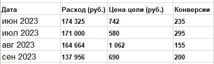 
                    Как с помощью Мастера кампаний при сокращении бюджета уменьшить стоимость лида из Директа с 2500 до 344 р?            