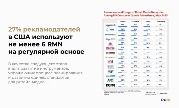 
                    Ритейл-медиа в России: куда распределяются рекламные бюджеты            
