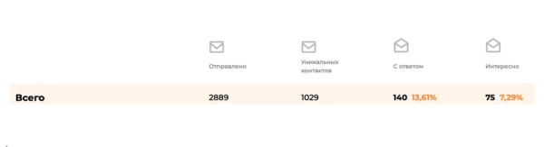 
                    Холодная рассылка в B2B: как сделать ее правильно, чтобы получить конверсию в 10-20% ответов, теплые лиды и продажи            