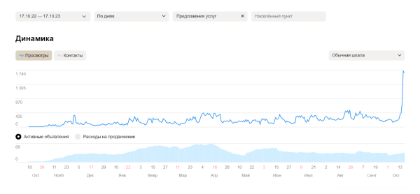 
                    Кейс на Авито: уже год продвигаем ремонт квартир в Санкт-Петербурге — 5110 лидов по 76 ₽. Вот, как мы это сделали            
