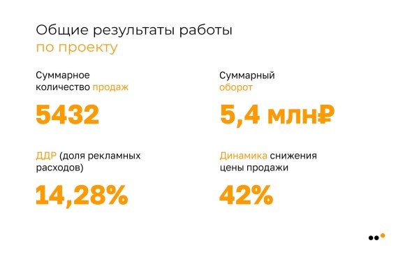 Как с нуля запустить SMM для службы доставки еды в 6 городах и к третьему месяцу обеспечить ДРР 14% и продать на 5,4 млн
Как с нуля запустить SMM для службы доставки еды в 6 городах и к третьему месяцу обеспечить ДРР 14% и продать на 5,4 млн