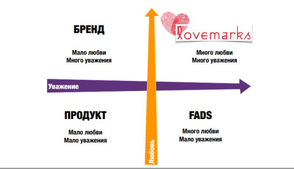 Lovemark - почему корпорации все чаще говорят о любви?             
                    Lovemark - почему корпорации все чаще говорят о любви?