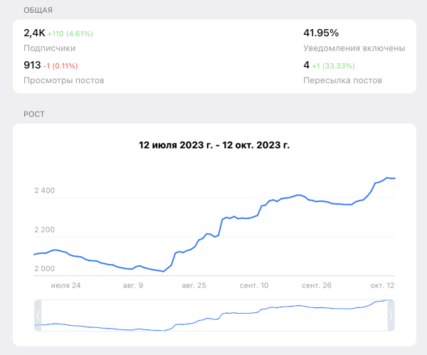 Как один телеграм-канал на 2.500 подписчиков принес $113,000 за 10 месяцев. "Реактивный" кейс
Как один телеграм-канал на 2.500 подписчиков принес $113,000 за 10 месяцев. "Реактивный" кейс