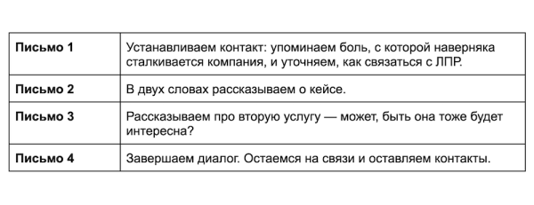 
                    Холодная рассылка в B2B: как сделать ее правильно, чтобы получить конверсию в 10-20% ответов, теплые лиды и продажи            