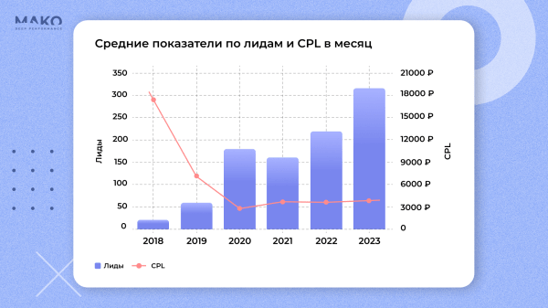 Сайт VS лендинг: как лендинг в недвижимости снизил стоимость лида в 10 раз, но принес в 15 раз меньше продаж, чем сайт
Сайт VS лендинг: как лендинг в недвижимости снизил стоимость лида в 10 раз, но принес в 15 раз меньше продаж, чем сайт