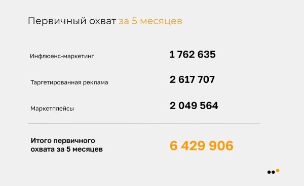 Как мы продали в соцсетях крем для интимной гигиены на 9,9 миллионов рублей
Как мы продали в соцсетях крем для интимной гигиены на 9,9 миллионов рублей