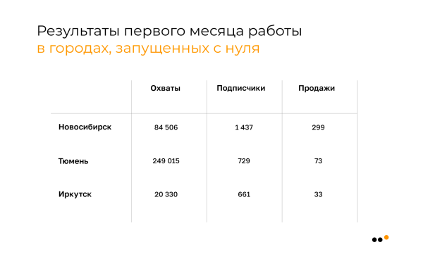 Как с нуля запустить SMM для службы доставки еды в 6 городах и к третьему месяцу обеспечить ДРР 14% и продать на 5,4 млн
Как с нуля запустить SMM для службы доставки еды в 6 городах и к третьему месяцу обеспечить ДРР 14% и продать на 5,4 млн