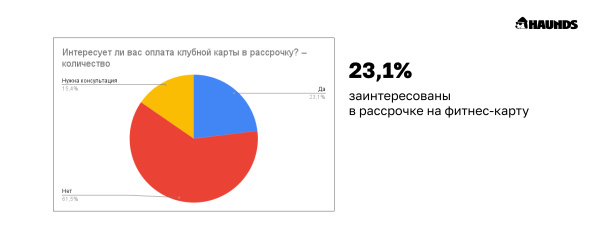 С какой целью и на какой срок покупают абонементы в фитнес-клубы low-сегмента
С какой целью и на какой срок покупают абонементы в фитнес-клубы low-сегмента