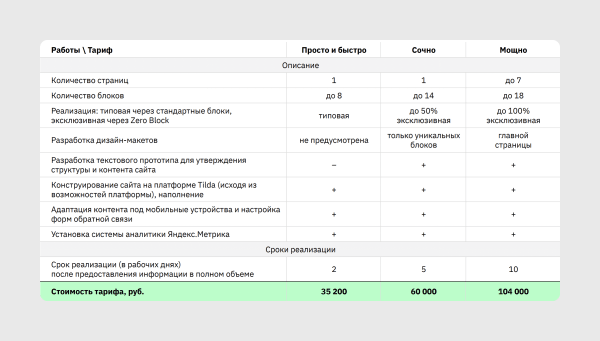 
                    Почему лендинг на Тильде стоит то полмиллиона, то 15К: срез рынка и советы, как сориентироваться в ценах            