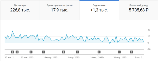 
                    Как через Youtube вырасти в просмотрах и продажах в 8 раз за 3 месяца работы?            