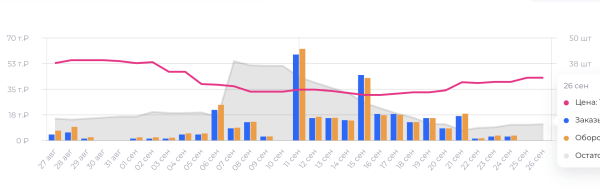 Как поднять карточку в ТОП на ВБ с помощью рекламы в телеграм             
                    Как поднять карточку в ТОП на ВБ с помощью рекламы в телеграм