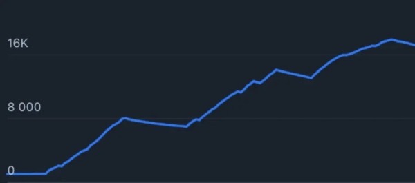
                    Продвижение телеграм канала            