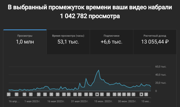 
                    Как через Youtube вырасти в просмотрах и продажах в 8 раз за 3 месяца работы?            