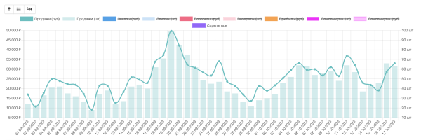 
                    Как отследить внешнюю рекламу на Wildberries и OZON. И почему падает эффективность внутренней рекламы            