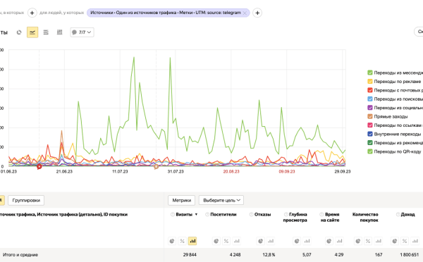 Кейс: как грамотно построенная стратегия для Telegram Ads, увеличила конверсии заявок бренда женской одежды в два раза
Кейс: как грамотно построенная стратегия для Telegram Ads, увеличила конверсии заявок бренда женской одежды в два раза