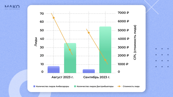 
                    Как интернет-магазин запустил b2b-направление и продал в 5 раз больше БАДов, чем планировал            