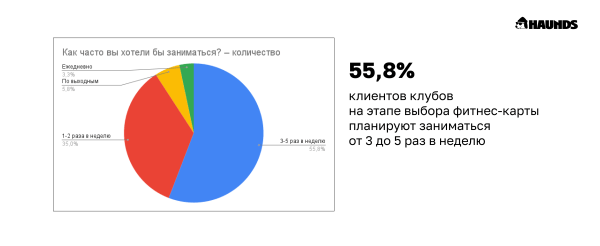 С какой целью и на какой срок покупают абонементы в фитнес-клубы low-сегмента
С какой целью и на какой срок покупают абонементы в фитнес-клубы low-сегмента