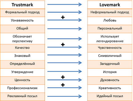 Lovemark - почему корпорации все чаще говорят о любви?             
                    Lovemark - почему корпорации все чаще говорят о любви?