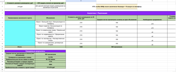 Как мы получаем более 300 заявок в месяц на юридические услуги через Авито?             
                    Как мы получаем более 300 заявок в месяц на юридические услуги через Авито?
