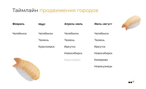 Как с нуля запустить SMM для службы доставки еды в 6 городах и к третьему месяцу обеспечить ДРР 14% и продать на 5,4 млн
Как с нуля запустить SMM для службы доставки еды в 6 городах и к третьему месяцу обеспечить ДРР 14% и продать на 5,4 млн