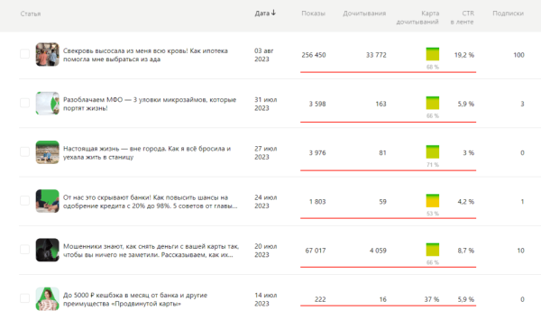 30К дочитываний и 0 рублей на рекламу: как продвигаться на Дзене
30К дочитываний и 0 рублей на рекламу: как продвигаться на Дзене