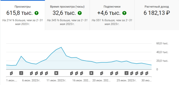 
                    Как через Youtube вырасти в просмотрах и продажах в 8 раз за 3 месяца работы?            