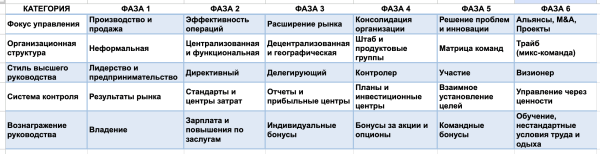 6 фаз роста компании или как заранее подготовиться к революции организационной структуры             
                    6 фаз роста компании или как заранее подготовиться к революции организационной структуры