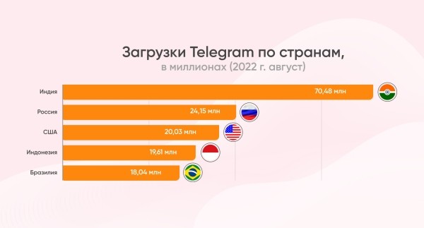 
                    Сторисы в Telegram: функции, последние обновления, статистика и перспективы            