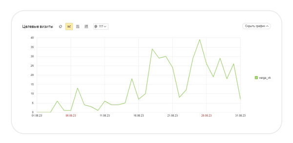 
                    Продвижение интернет-магазина подарков во ВКонтакте            