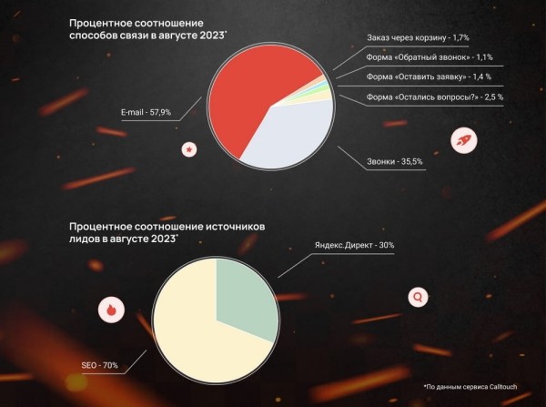 Кейс в броне из металла и стали: как получать до 23 лидов в день в уникальной нише
Кейс в броне из металла и стали: как получать до 23 лидов в день в уникальной нише