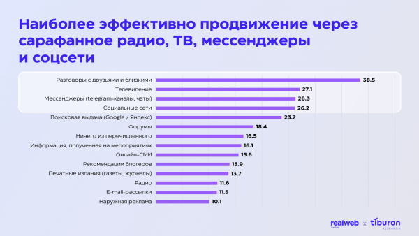 Исследование Realweb Creative и Tiburon Research: как извлекать максимум пользы из спецпроектов
Исследование Realweb Creative и Tiburon Research: как извлекать максимум пользы из спецпроектов