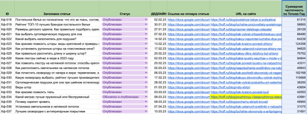 
                    Пятилетка за три года: как блог HOFF.ru вырос в 10 раз за полгода и получает 500к визитов из поиска в месяц            