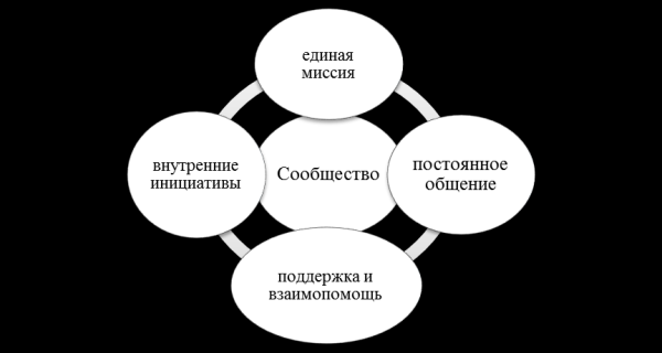 Онлайн-сообщества в бизнесе (на примере инновационного центра OOO «PR-Vostok projekt)             
                    Онлайн-сообщества в бизнесе (на примере инновационного центра OOO «PR-Vostok projekt)