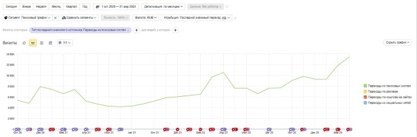 Умножили выручку в 12,5 раз за 3 года для поставщика швейной фурнитуры
Умножили выручку в 12,5 раз за 3 года для поставщика швейной фурнитуры