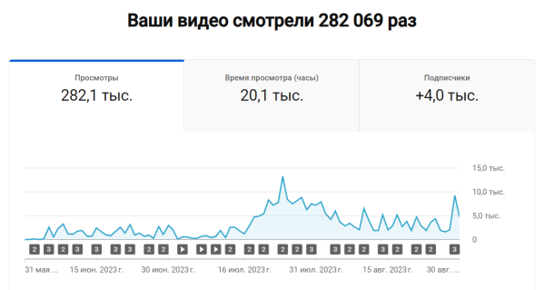 
                    Коммерческий YouTube канал с нуля. 282 000 просмотров и 15 409 переходов на сайты за 3 месяца. 100% органики, 0% рекламы            