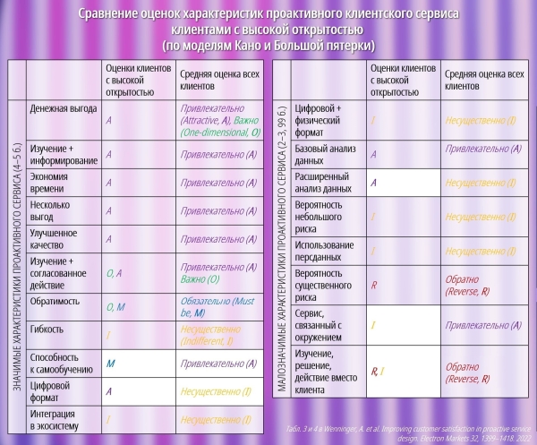 Каким клиенты с разными характерами видят идеальный проактивный сервис
Каким клиенты с разными характерами видят идеальный проактивный сервис
