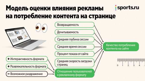 Как оценить пользу и вред от нового рекламного блока? Опыт Sports.ru             
                    Как оценить пользу и вред от нового рекламного блока? Опыт Sports.ru