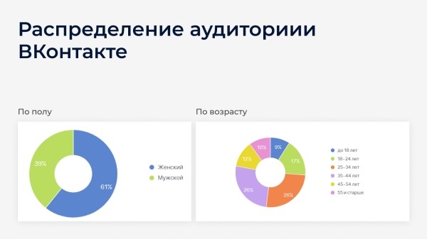 
                    Клиент просил 5 000 подписчиков по 40₽, а мы привели 25 000 по 28₽: как настроить рекламу ВК с дешевыми подписками            