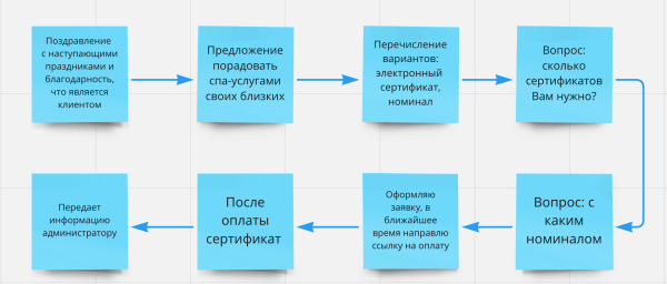 
                    Как голосовой робот помог выполнить декабрьский план по продаже сертификатов            