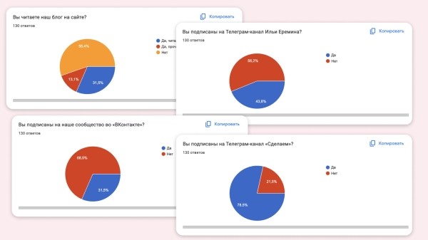 
                    Почему контент-маркетинг буксует и не дает результата — 7 самых распространенных причин            